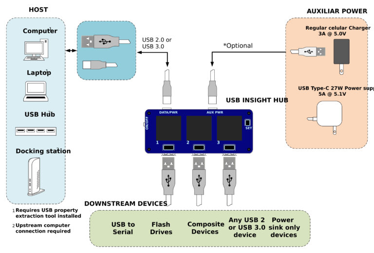 USB Insight Hub is an open-source, ESP32-S2-based tool for testing USB devices (Crowdfunding)