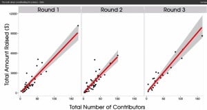 Crowdfunding Research - What Wins? | Crowdfund Insider