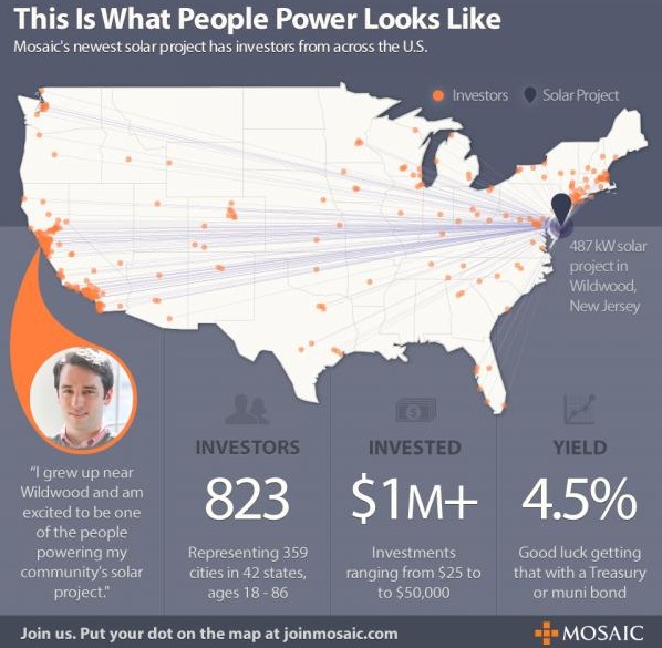 Solar crowdfunding pushes way beyond the social network
