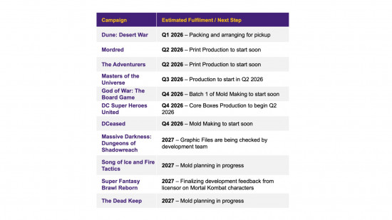 Troubled board game publisher CMON shares 2026 plans to deliver outstanding Kickstarters “no matter what”